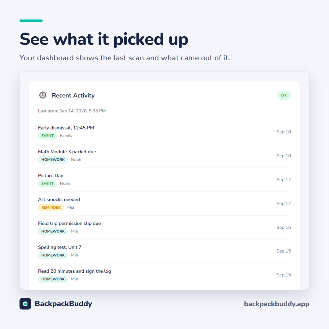 BackpackBuddy's Recent Activity list after a scan, with each item tagged homework, event or reminder and labeled by child: a math packet due, a spelling test, a reading log, a field trip permission slip, art smocks, picture day, and an early dismissal.