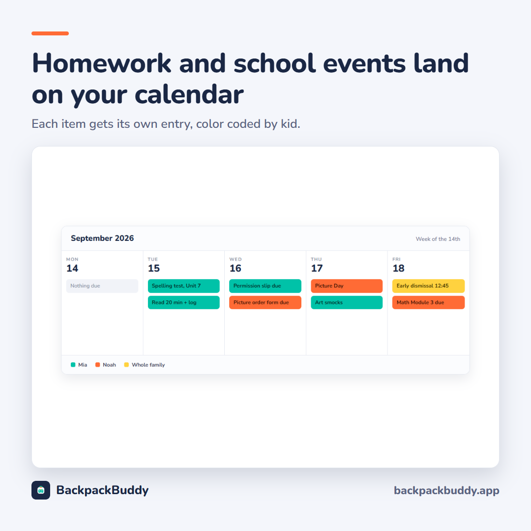 A school week on Google Calendar created by BackpackBuddy, color coded by child: a spelling test and nightly reading log, a permission slip due Wednesday, picture day and art smocks on Thursday, a math packet and a 12:45 early dismissal on Friday.