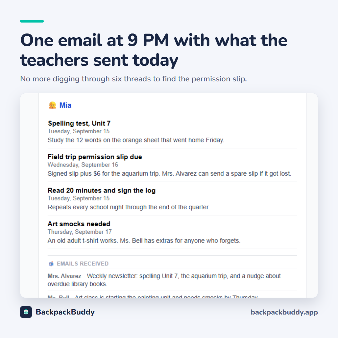 A BackpackBuddy evening digest email for one child, listing a Unit 7 spelling test, a field trip permission slip and $6 due Wednesday, 20 minutes of nightly reading, and art smocks needed Thursday, followed by the teacher emails each item came from.
